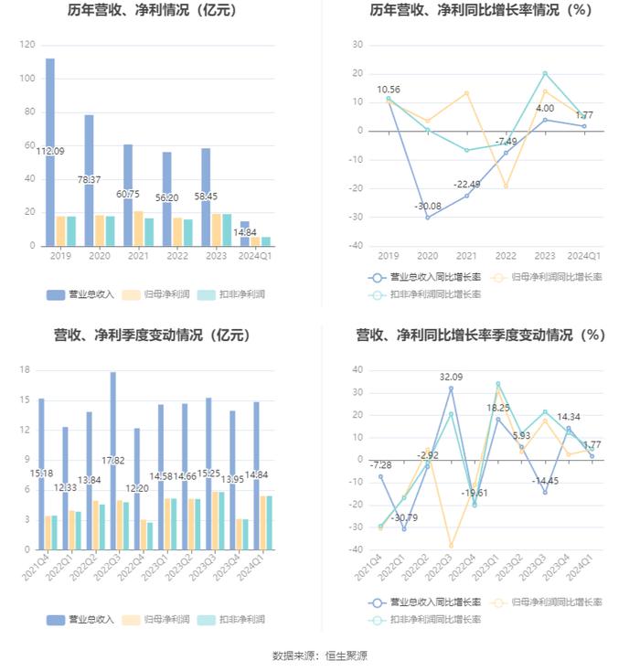 唐山港：2024年第一季度净利润5.41亿元 同比增长4.81%