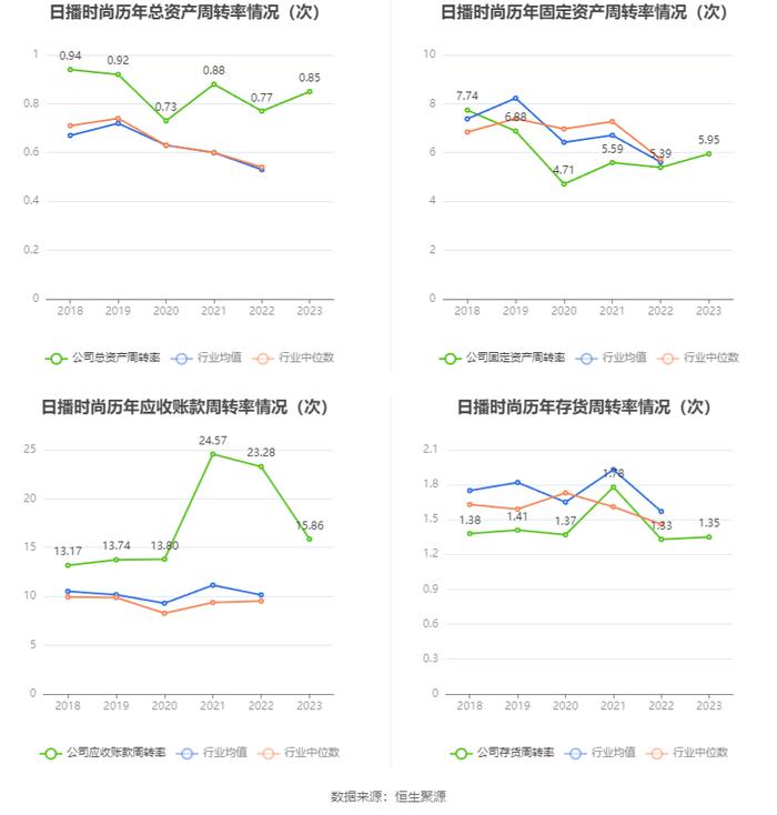 日播时尚：2023年净利润同比增长3.04% 拟10派0.22元