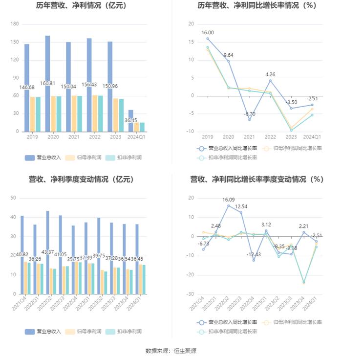 贵阳银行：2024年第一季度净利润15.49亿元 同比下降3.65%