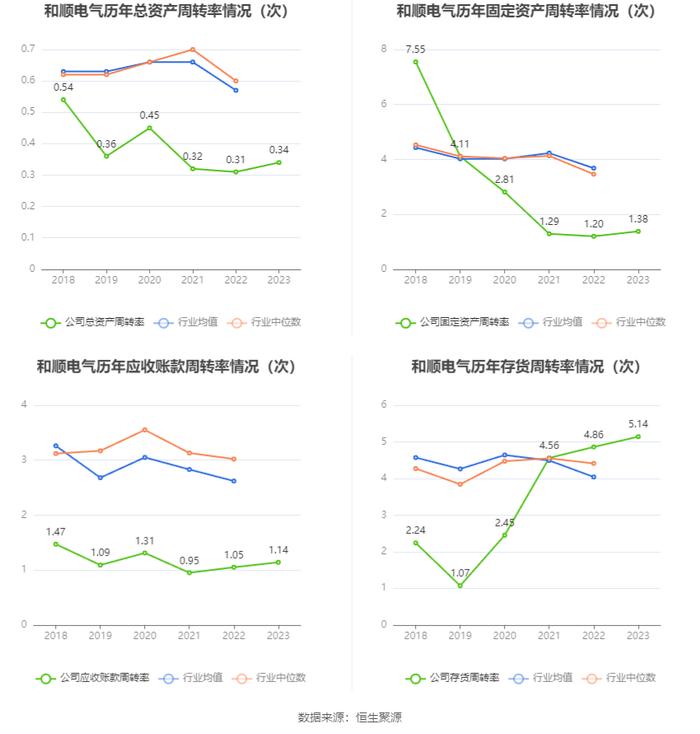 和顺电气：2023年盈利689.67万元 拟10派0.12元