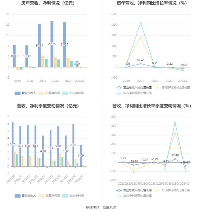 燕东微：2024年第一季度净利润2417.17万元 同比下降72.87%