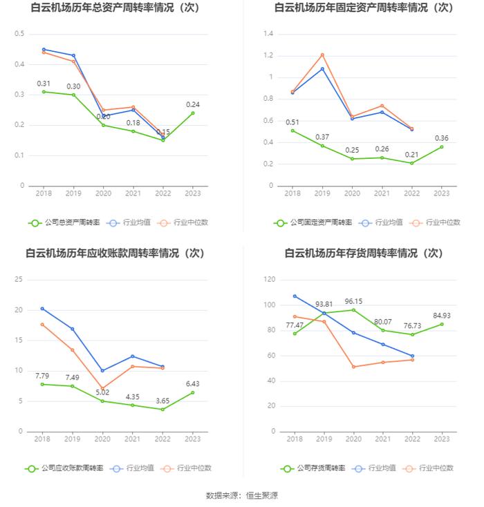 白云机场：2023年盈利4.42亿元 拟10派0.747元