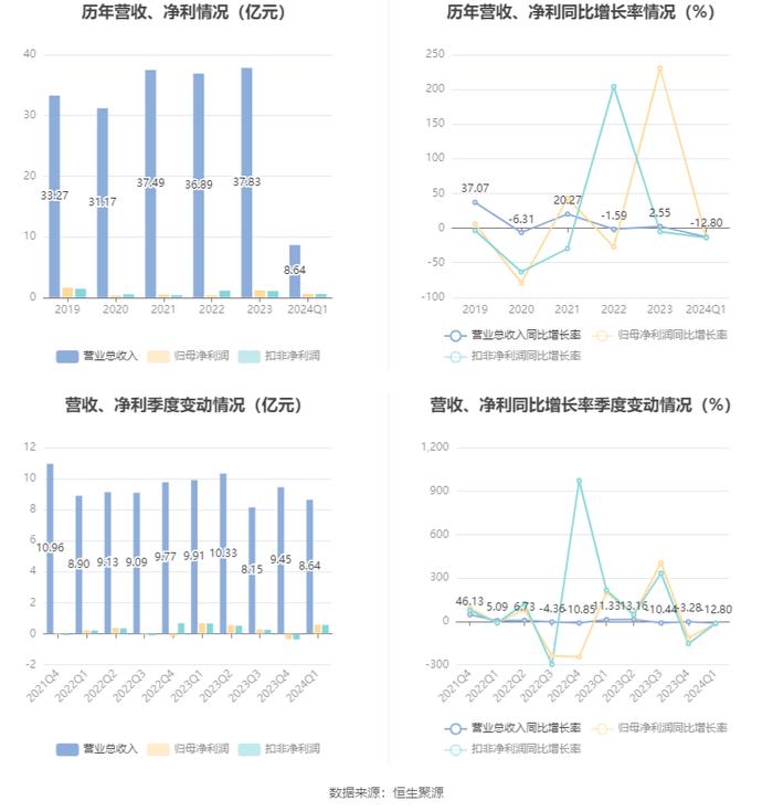 津药药业：2024年第一季度净利润5801.20万元 同比下降14.03%