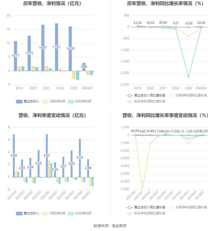 亚信安全：2024年第一季度亏损1.46亿元