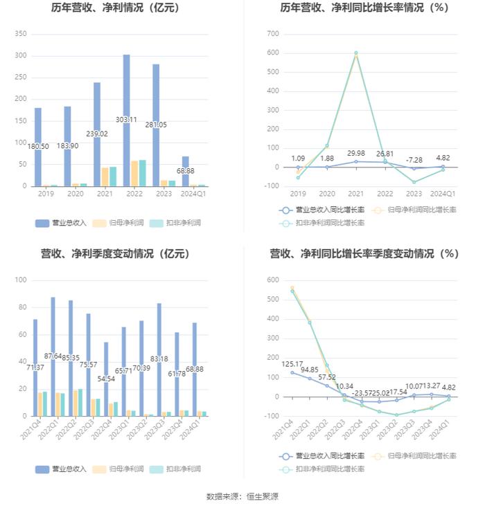 兴发集团：2024年第一季度净利润3.82亿元 同比下降15.07%