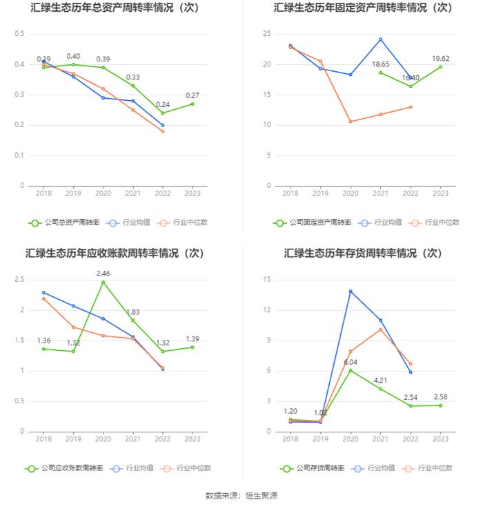 汇绿生态：2023年净利同比下降1.88% 拟10派0.4元