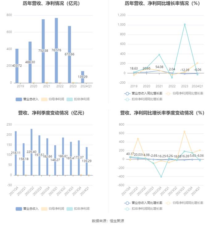 中储股份：2024年第一季度净利润2.74亿元 同比增长210.89%