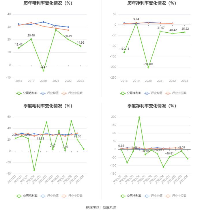 首航高科：2023年亏损3.16亿元