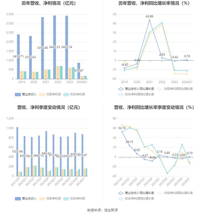 中国神华：2024年第一季度净利润158.84亿元 同比下降14.66%