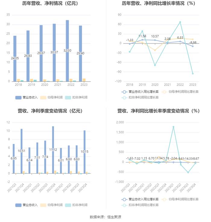 东方通信：2023年净利润同比增长13.28% 拟10派0.61元