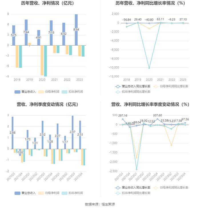 首航高科：2023年亏损3.16亿元