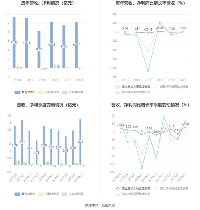 日播时尚：2023年净利润同比增长3.04% 拟10派0.22元