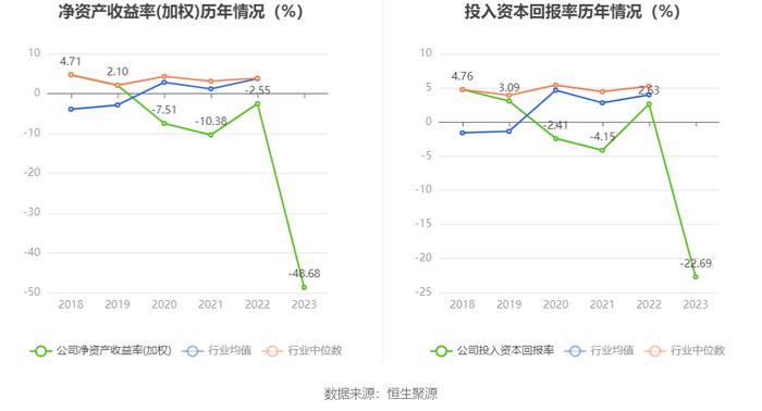 聆达股份：2023年亏损2.62亿元