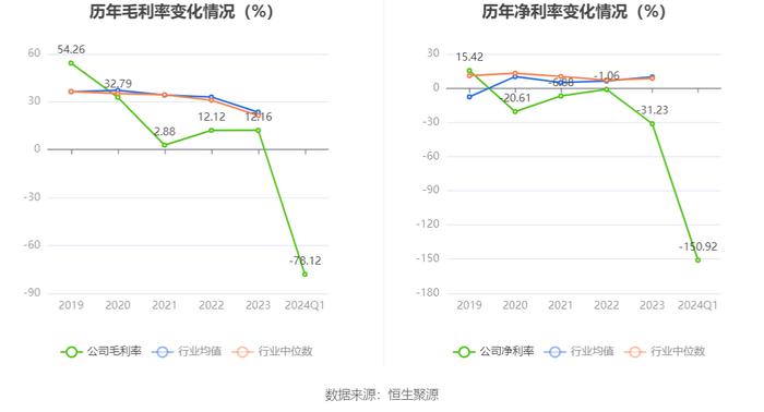 聆达股份：2024年第一季度亏损4285.90万元