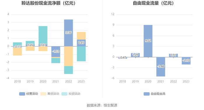 聆达股份：2023年亏损2.62亿元