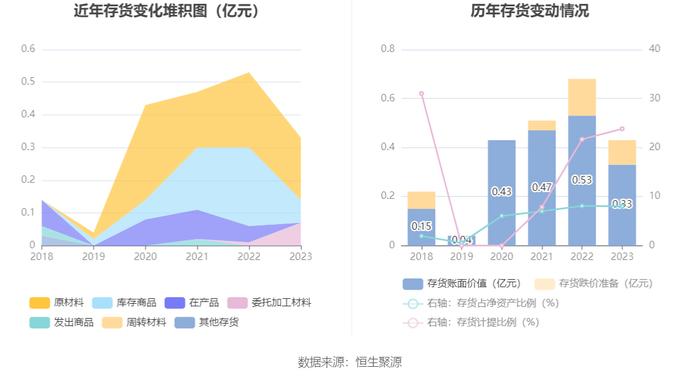 聆达股份：2023年亏损2.62亿元