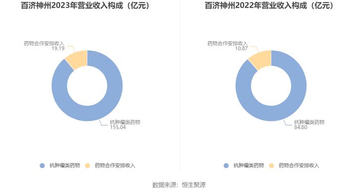 百济神州：2023年亏损67.16亿元