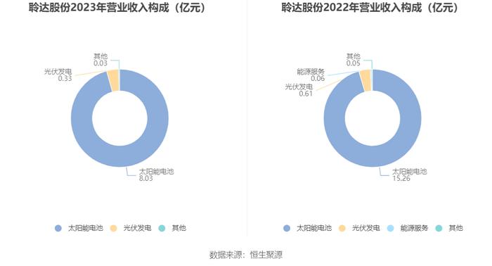 聆达股份：2023年亏损2.62亿元