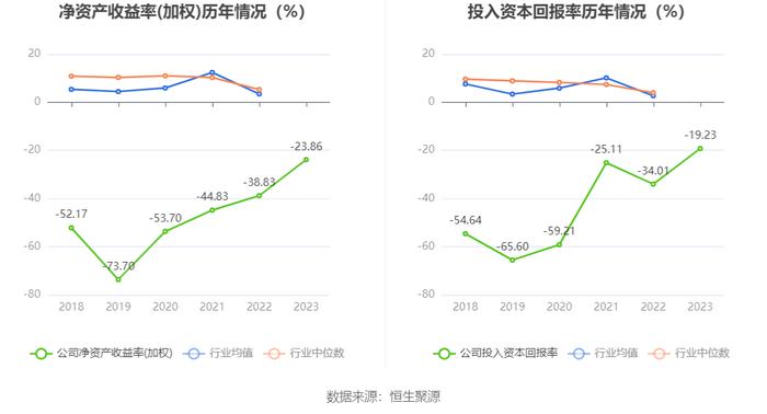 百济神州：2023年亏损67.16亿元