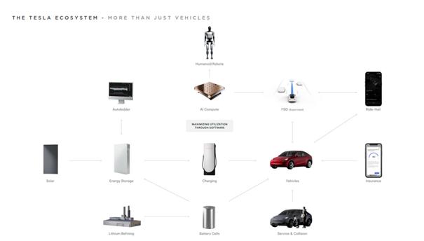 Q1遭遇“滑铁卢”，特斯拉市值一周竟增长677亿美元？马斯克首次抛出特斯拉全生态系统