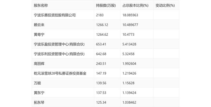 乐惠国际：2023年净利润同比下降10.07% 拟10派1.5元