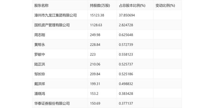 龙溪股份：2023年盈利1.68亿元 拟10派1.27元