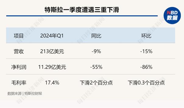 Q1遭遇“滑铁卢”，特斯拉市值一周竟增长677亿美元？马斯克首次抛出特斯拉全生态系统