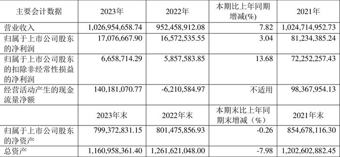 日播时尚：2023年净利润同比增长3.04% 拟10派0.22元