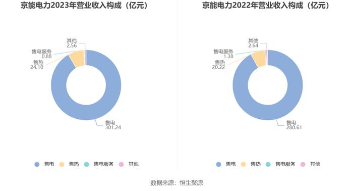 京能电力：2023年净利同比增长9.31% 拟10派1.05元