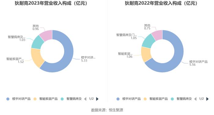 狄耐克：2023年净利同比增长27.42% 拟10派3元