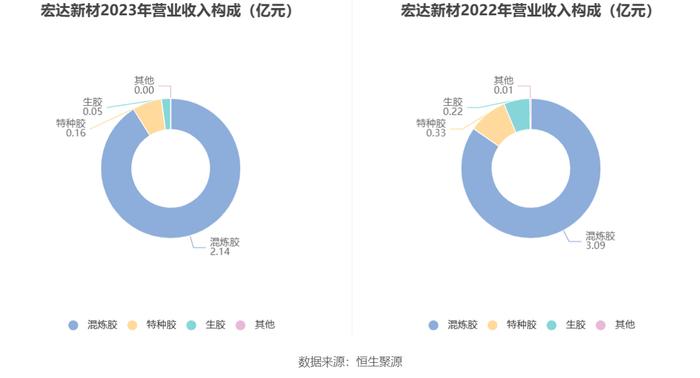 宏达新材：2023年亏损2936.22万元