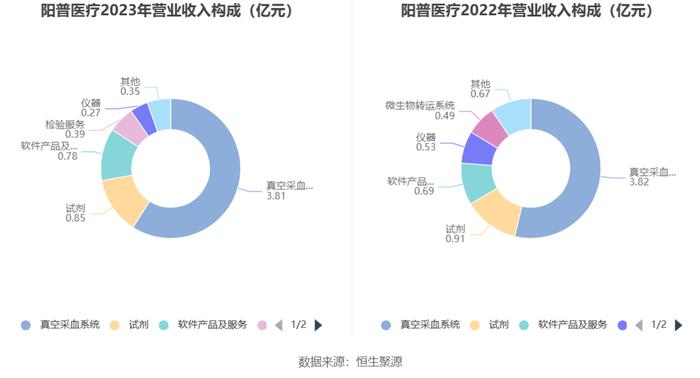 阳普医疗：2023年亏损6320.38万元