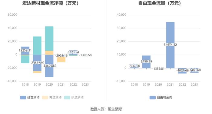 宏达新材：2023年亏损2936.22万元