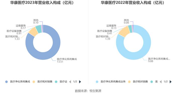 华康医疗：2023年净利同比增长4.72% 拟10派1元