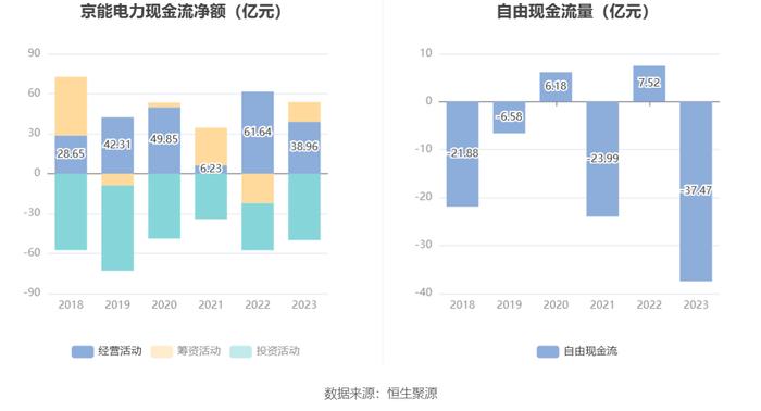 京能电力：2023年净利同比增长9.31% 拟10派1.05元