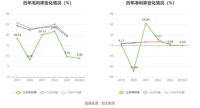 ST澄星：2024年第一季度亏损738.89万元