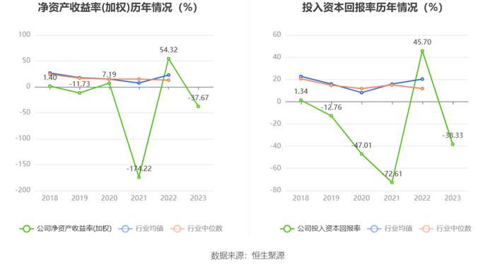 宏达新材：2023年亏损2936.22万元