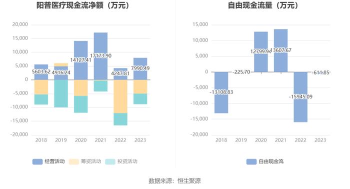 阳普医疗：2023年亏损6320.38万元