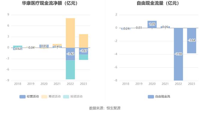 华康医疗：2023年净利同比增长4.72% 拟10派1元