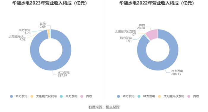 华能水电：2023年净利同比增长5.58% 拟10派1.8元