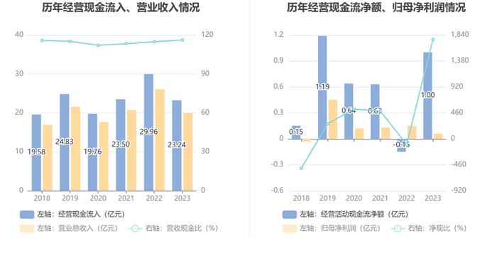 大庆华科：2023年净利润567.67万元 同比下降63.16%