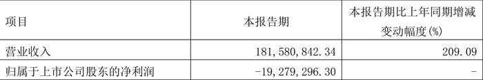 庚星股份：2024年第一季度亏损1927.93万元