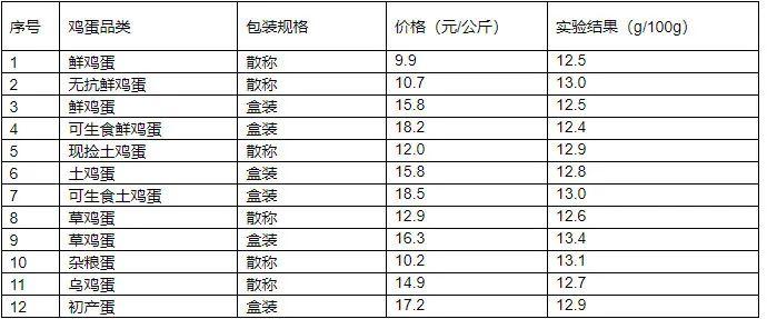 鲜鸡蛋、土鸡蛋、草鸡蛋哪种更健康？来看一组实验