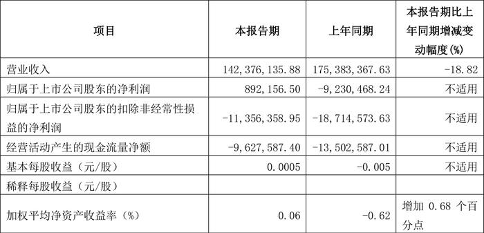 厦工股份：2024年第一季度盈利89.22万元 同比扭亏