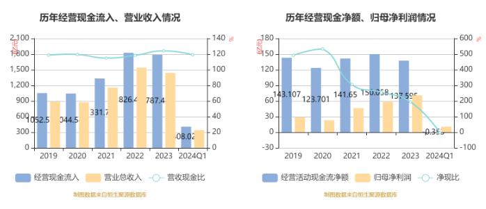 新奥股份：2024年第一季度净利润10.81亿元 同比下降25.80%