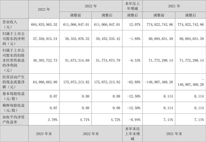 汇绿生态：2023年净利同比下降1.88% 拟10派0.4元