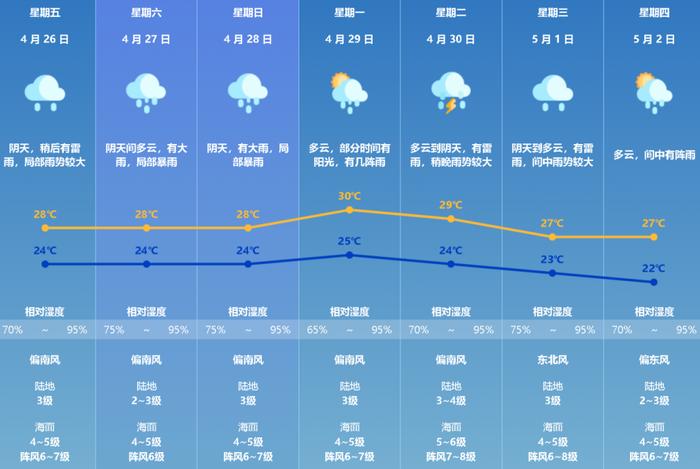 暴雨局部大暴雨，或伴冰雹！广东新一轮“倒水”要来！珠海天气→