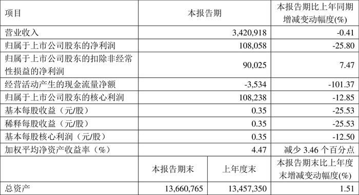 新奥股份：2024年第一季度净利润10.81亿元 同比下降25.80%