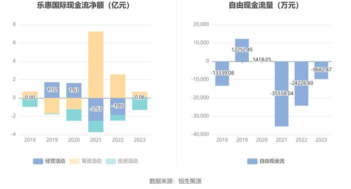 乐惠国际：2023年净利润同比下降10.07% 拟10派1.5元