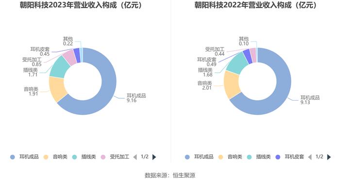 朝阳科技：2023年净利润同比增长100.97% 拟10转4股派3.7元